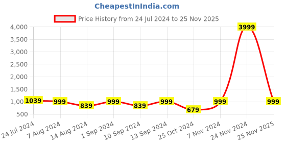 myntra.com KLOTTHE Plus Size Woolen Bath Robe With Belt klotthe Price History Graph from 24 Jul 2024 to 25 Nov 2025