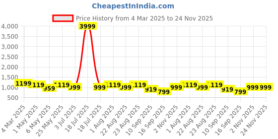 myntra.com KLOTTHE Plus Size Woolen Hooded Night suit klotthe Price History Graph from 4 Mar 2025 to 24 Nov 2025