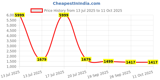 myntra.com KLOTTHE Plus Size Yellow & White Checked Pure Cotton Bath Robe With Belt klotthe Price History Graph from 13 Jul 2025 to 11 Oct 2025