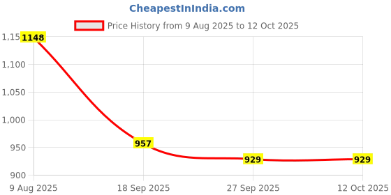 myntra.com KLOTTHE Polycotton Bedsheet with 2 Pillow Covers klotthe Price History Graph from 9 Aug 2025 to 12 Oct 2025