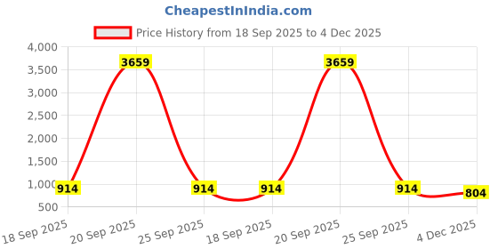 myntra.com KLOTTHE Polycotton Bedsheet with 2 Pillow Covers klotthe Price History Graph from 18 Sep 2025 to 4 Dec 2025