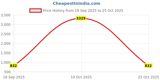 myntra.com KLOTTHE Polycotton Fitted King Bedsheets klotthe Price History Graph from 18 Sep 2025 to 25 Oct 2025