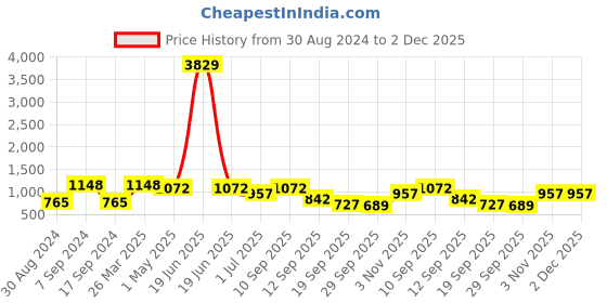 myntra.com KLOTTHE Printed 300 TC Fitted Double Bedsheet with 2 Pillow Cover In Book Fold Packing klotthe Price History Graph from 30 Aug 2024 to 2 Dec 2025