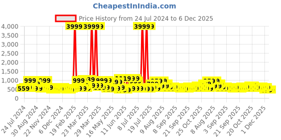 myntra.com KLOTTHE Printed 300 TC Fitted King Bedsheet with 2 Pillow Covers klotthe Price History Graph from 24 Jul 2024 to 6 Dec 2025