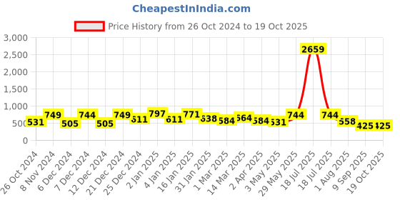 myntra.com KLOTTHE Printed 300TC Single Bedsheet & 1 Pillow Cover klotthe Price History Graph from 26 Oct 2024 to 17 Oct 2025