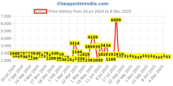 myntra.com KLOTTHE Printed 400 TC Pure Cotton Fitted Super King Double Bedsheet & 2 Pillow Covers klotthe Price History Graph from 24 Jul 2024 to 4 Dec 2025