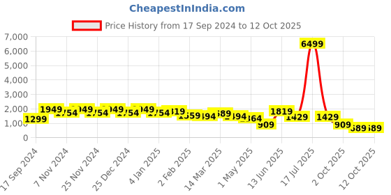myntra.com KLOTTHE Printed 400 TC Pure Cotton Super King Double Bedsheets Set & 2 Pillow Cover klotthe Price History Graph from 17 Sep 2024 to 11 Oct 2025