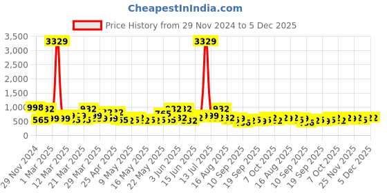 myntra.com KLOTTHE Printed Bath Robe With Belt klotthe Price History Graph from 29 Nov 2024 to 5 Dec 2025