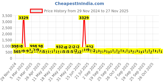 myntra.com KLOTTHE Printed Bath Robe With Belt klotthe Price History Graph from 29 Nov 2024 to 27 Nov 2025