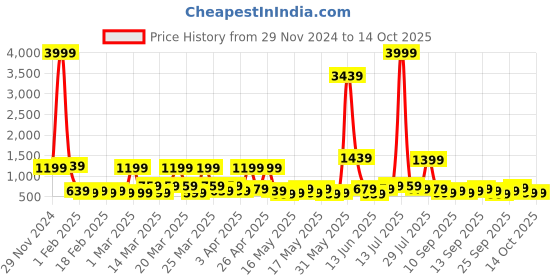 myntra.com KLOTTHE Printed Bath Robe With Belt klotthe Price History Graph from 29 Nov 2024 to 14 Oct 2025