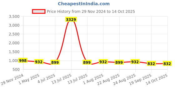 myntra.com KLOTTHE Printed Bath Robe With Belt klotthe Price History Graph from 29 Nov 2024 to 13 Oct 2025