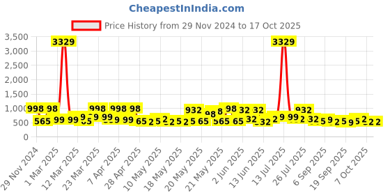 myntra.com KLOTTHE Printed Bath Robe With Belt klotthe Price History Graph from 29 Nov 2024 to 16 Oct 2025