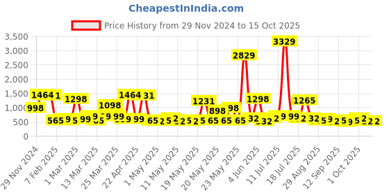 myntra.com KLOTTHE Printed Bath Robe With Belt klotthe Price History Graph from 29 Nov 2024 to 14 Oct 2025