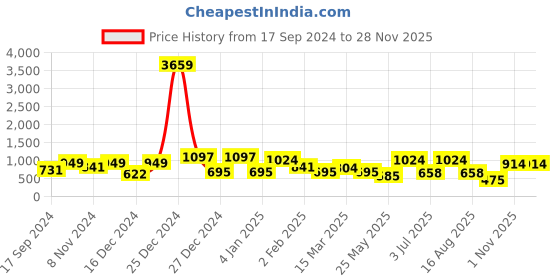 myntra.com KLOTTHE Printed Cotton Blend 300 TC Double King Bedsheet With 2 Pillow Covers klotthe Price History Graph from 17 Sep 2024 to 27 Nov 2025