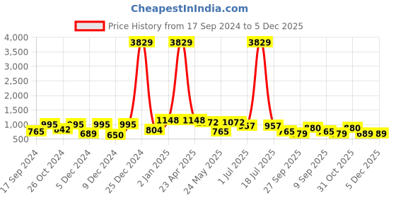 myntra.com KLOTTHE Printed Cotton Blend 300 TC King Bedsheet With 2 Pillow Covers klotthe Price History Graph from 17 Sep 2024 to 5 Dec 2025