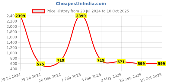 myntra.com KLOTTHE Printed Cotton Blend Nehru Jacket klotthe Price History Graph from 28 Jul 2024 to 10 Oct 2025