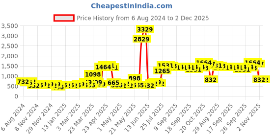 myntra.com KLOTTHE Printed Woolen Bath Robe With Belt klotthe Price History Graph from 6 Aug 2024 to 1 Dec 2025