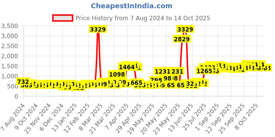 myntra.com KLOTTHE Printed Woolen Bath Robe With Belt klotthe Price History Graph from 7 Aug 2024 to 14 Oct 2025
