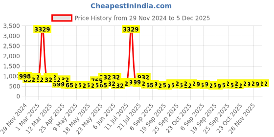 myntra.com KLOTTHE Printed Woolen Bath Robe With Belt klotthe Price History Graph from 29 Nov 2024 to 5 Dec 2025
