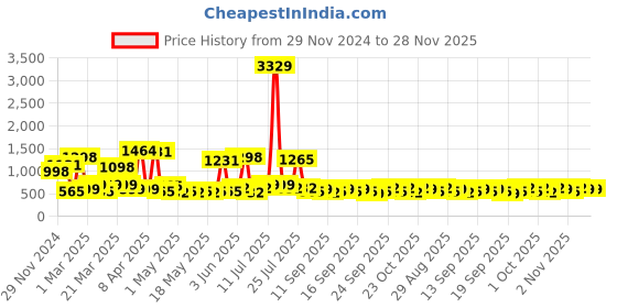 myntra.com KLOTTHE Printed Woolen Bath Robe With Belt klotthe Price History Graph from 29 Nov 2024 to 28 Nov 2025