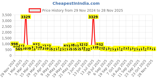 myntra.com KLOTTHE Printed Woolen Bath Robe With Belt klotthe Price History Graph from 29 Nov 2024 to 27 Nov 2025