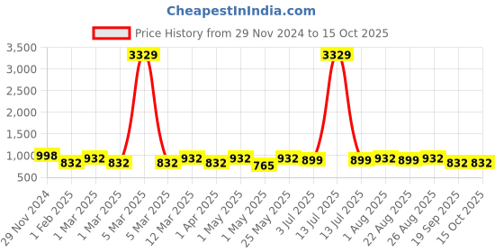 myntra.com KLOTTHE Printed Woolen Bath Robe With Belt klotthe Price History Graph from 29 Nov 2024 to 13 Oct 2025