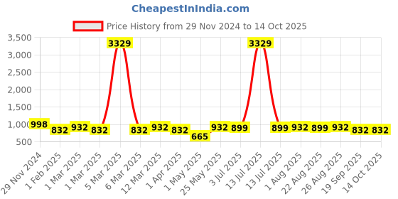 myntra.com KLOTTHE Printed Woolen Bath Robe With Belt klotthe Price History Graph from 29 Nov 2024 to 14 Oct 2025