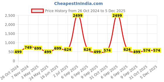 myntra.com KLOTTHE Purple 300TC Fitted Single Bedsheet With 1 Pillow Cover klotthe Price History Graph from 26 Oct 2024 to 5 Dec 2025