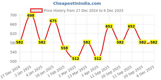 myntra.com KLOTTHE Purple 300TC Single Bedsheet & 1 Pillow Cover klotthe Price History Graph from 27 Dec 2024 to 5 Dec 2025