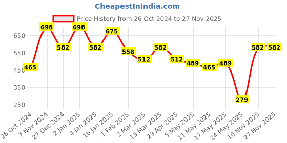 myntra.com KLOTTHE Purple 300TC Single Bedsheet & Pillow Covers klotthe Price History Graph from 26 Oct 2024 to 26 Nov 2025