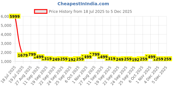 myntra.com KLOTTHE Purple & Brown Geometric Printed 400 TC Cotton King Bedsheet Set 2.70 m x 2.70 m klotthe Price History Graph from 18 Jul 2025 to 5 Dec 2025