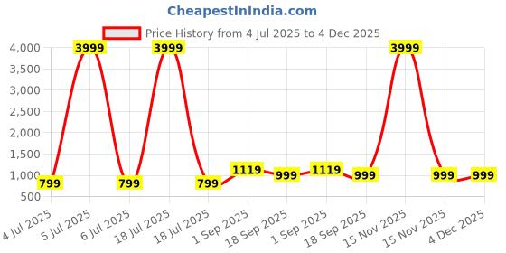 myntra.com KLOTTHE Purple & Green Cartoon Characters 400 TC Pure Cotton Single Bedsheet 2.25 x 1.5 m klotthe Price History Graph from 4 Jul 2025 to 4 Dec 2025