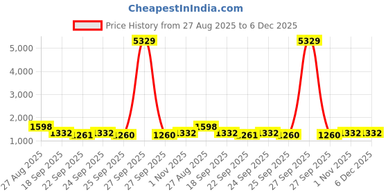 myntra.com Klotthe Purple & Grey Printed 400 TC Cotton King Bedsheet Set 2.50 m x 2.25 m klotthe Price History Graph from 27 Aug 2025 to 5 Dec 2025