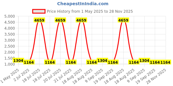 myntra.com KLOTTHE Purple & Pink Printed 400 TC Double Bedsheet With 2 Pillow Covers - 2.5 m x 2.25 m klotthe Price History Graph from 1 May 2025 to 28 Nov 2025