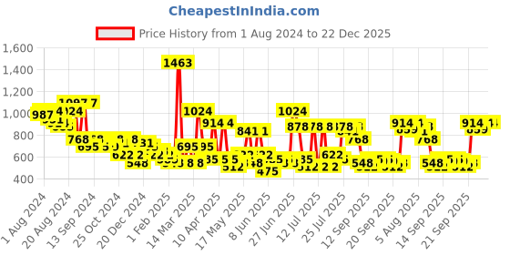 myntra.com KLOTTHE Purple & Red Floral 300 TC Double King Bedsheet With 2 Pillow Covers klotthe Price History Graph from 1 Aug 2024 to 22 Dec 2025