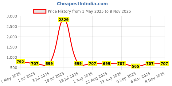 myntra.com KLOTTHE Purple & White Floral Printed 300 TC Fitted Single Bedsheet With Pillow Cover klotthe Price History Graph from 1 May 2025 to 8 Nov 2025