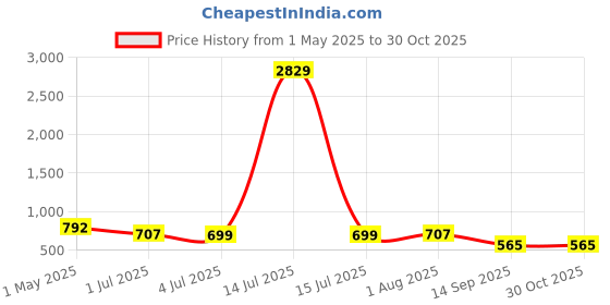 myntra.com KLOTTHE Purple & White Floral Printed 300 TC Single Bedsheet Set 2.25 m x 1.50 m klotthe Price History Graph from 1 May 2025 to 30 Oct 2025
