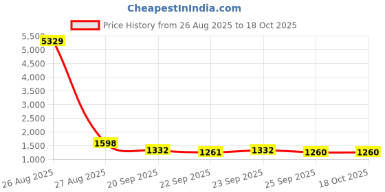 myntra.com KLOTTHE Purple & White Geometric 400 TC King Bedsheet with 2 Pillow Covers klotthe Price History Graph from 26 Aug 2025 to 18 Oct 2025