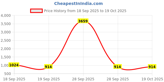 myntra.com KLOTTHE Purple & White Geometric Pure Cotton 400 TC Single Bedsheet With 1 Pillow Cover klotthe Price History Graph from 18 Sep 2025 to 17 Oct 2025