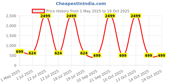 myntra.com KLOTTHE Purple & White Printed 300 TC Single Fitted Bedsheet Set 2.25 m x 1.5 m klotthe Price History Graph from 1 May 2025 to 18 Oct 2025