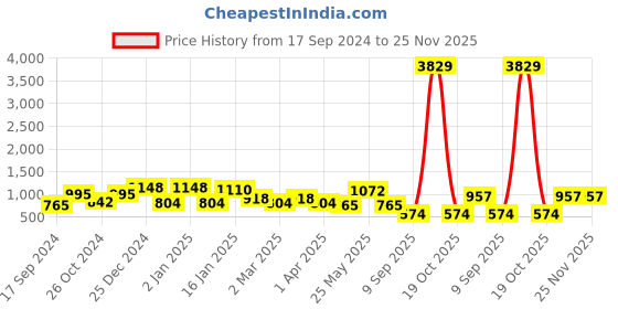 myntra.com KLOTTHE Purple & White Printed 300TC Fitted Double King Bedsheet With 2 Pillow Covers klotthe Price History Graph from 17 Sep 2024 to 25 Nov 2025