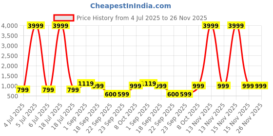 myntra.com KLOTTHE Purple & White Printed 400 TC Single Bedsheet With Pillow Cover - 2.5 m x 1.5 m klotthe Price History Graph from 4 Jul 2025 to 25 Nov 2025