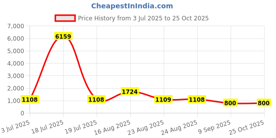 myntra.com KLOTTHE Purple & White Printed Pure Cotton 400 TC King Bedsheet Set 2.7 m x 2.7 m klotthe Price History Graph from 3 Jul 2025 to 24 Oct 2025