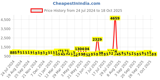 myntra.com KLOTTHE Purple & White Printed Pure Cotton 400 TC King Bedsheet With 2 Pillow Covers klotthe Price History Graph from 24 Jul 2024 to 18 Oct 2025