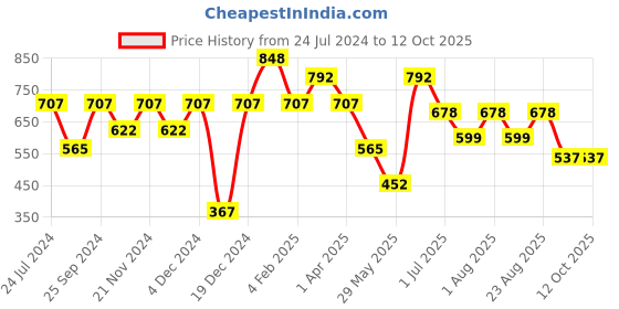 myntra.com KLOTTHE Purple Checked 6 Seater Rectangular Table Cover klotthe Price History Graph from 24 Jul 2024 to 12 Oct 2025