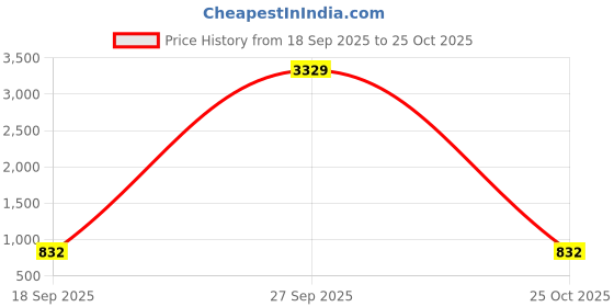 myntra.com KLOTTHE Purple Cotton Floral 400 TC Single Bedsheets klotthe Price History Graph from 18 Sep 2025 to 25 Oct 2025