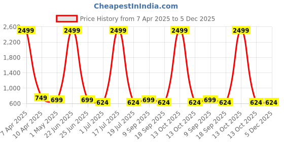myntra.com KLOTTHE Purple Ethnic Motifs Printed Cotton 300 TC Single Bedsheets Set2.25 m x 1.5 m klotthe Price History Graph from 7 Apr 2025 to 5 Dec 2025
