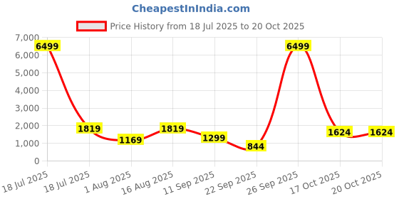 myntra.com KLOTTHE Purple Floral 400 TC Pure Cotton Fitted Double Bedsheet in Book Fold Packing klotthe Price History Graph from 18 Jul 2025 to 20 Oct 2025