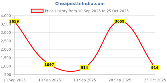 myntra.com KLOTTHE Purple Floral Cotton Single Bedsheets klotthe Price History Graph from 10 Sep 2025 to 25 Oct 2025