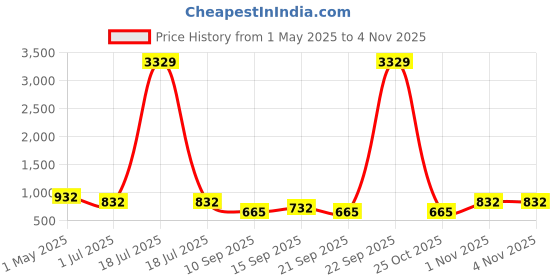 myntra.com KLOTTHE Purple Floral Printed 300TC Fitted Double Bedsheet With 2 Pillow Covers-2.5mx2.25m klotthe Price History Graph from 1 May 2025 to 3 Nov 2025